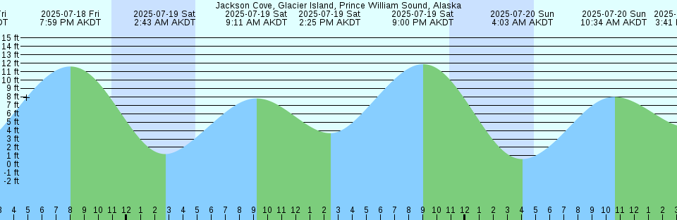 Tide chart: La Plata, Argentina
