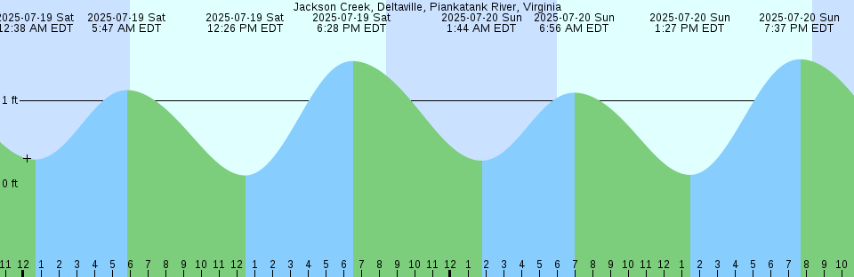 Tide chart: La Poile Bay, Newfoundland