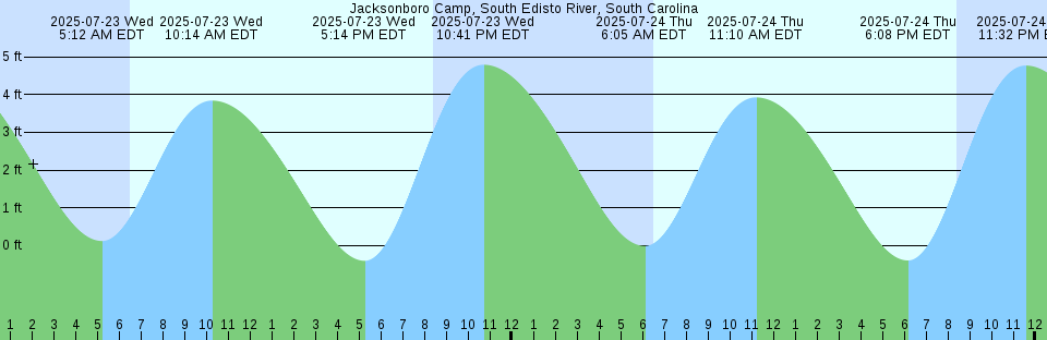 Tide chart: La Pointe, Nova Scotia