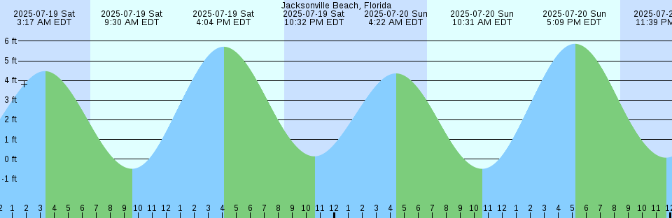 Tide chart: La Push, Quillayute River, Washington