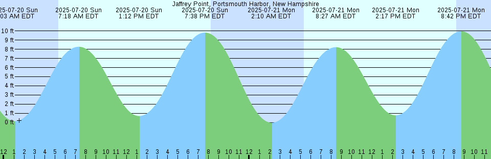 Tide chart: La Unión, El Salvador (2)