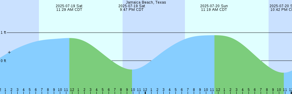 Tide chart: Lacrosse Island, Australia