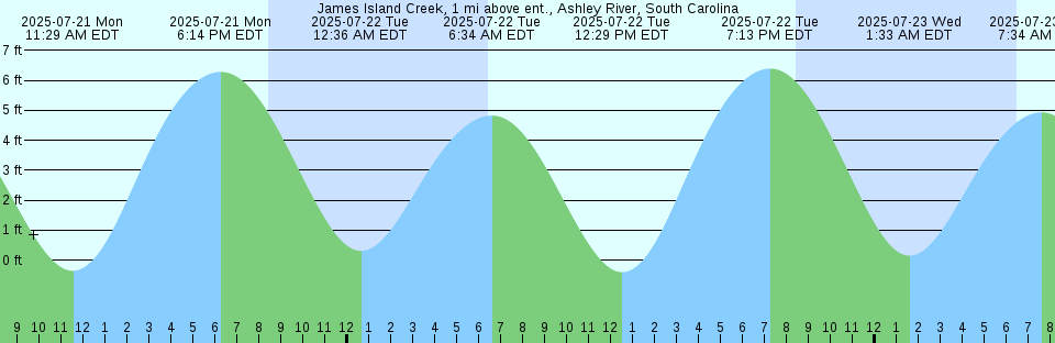 Tide chart: Lady Barron Harbour, Tasmania