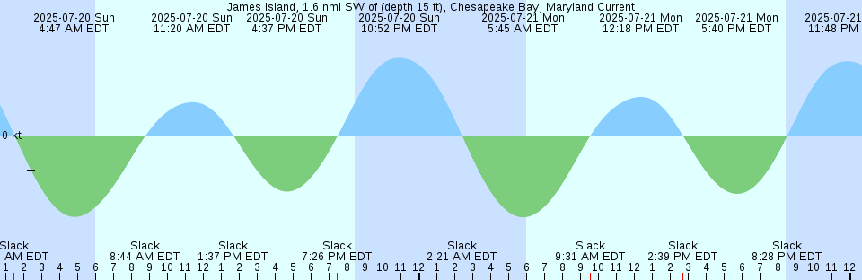Tide chart: Lady Elliot Island, Australia