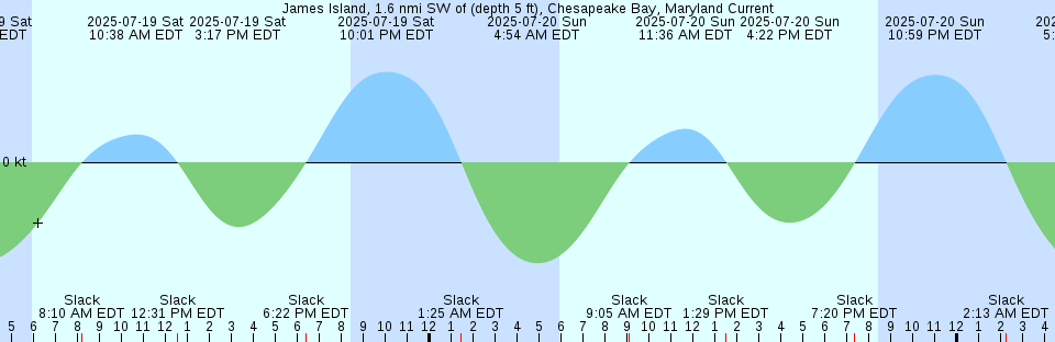 Tide chart: Lady Musgrave Island, Australia