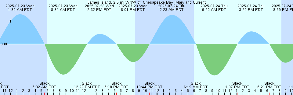 Tide chart: Ladysmith, British Columbia