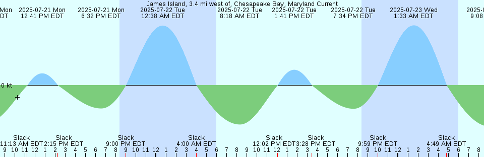 Tide chart: Ladysmith, British Columbia (2)