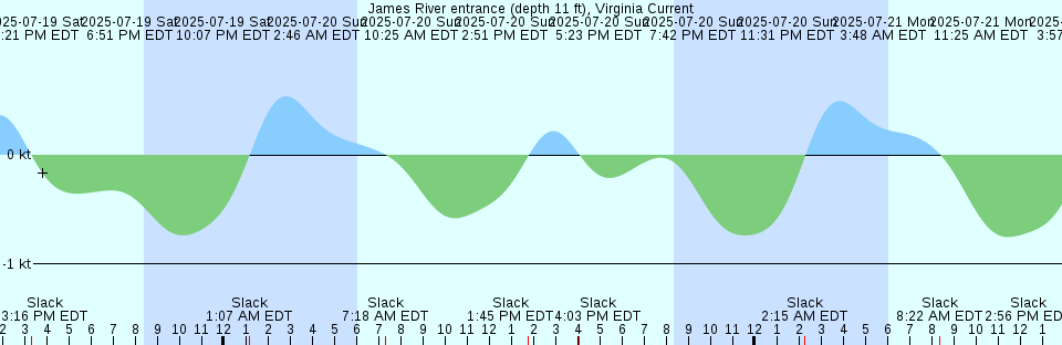 Tide chart: Lafayette River, Granby St. Bridge, Hampton Roads, Virginia