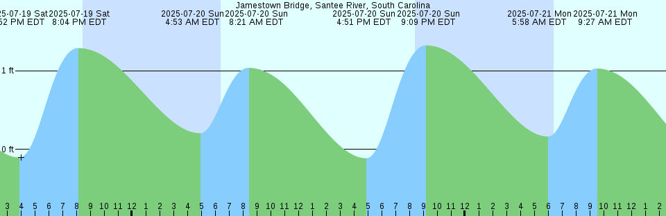 Tide chart: Lafayette River, Hampton Roads, Virginia
