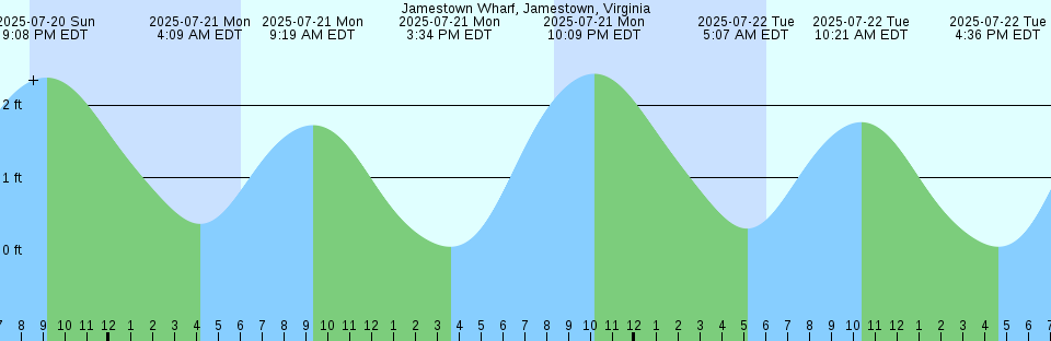 Tide chart: Lagoon Cove, British Columbia (2)