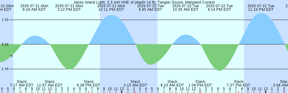 Tide chart: Lagos Bar, Nigeria