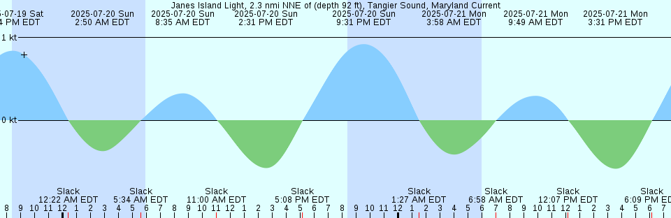 Tide chart: Lagrange Bay, Australia