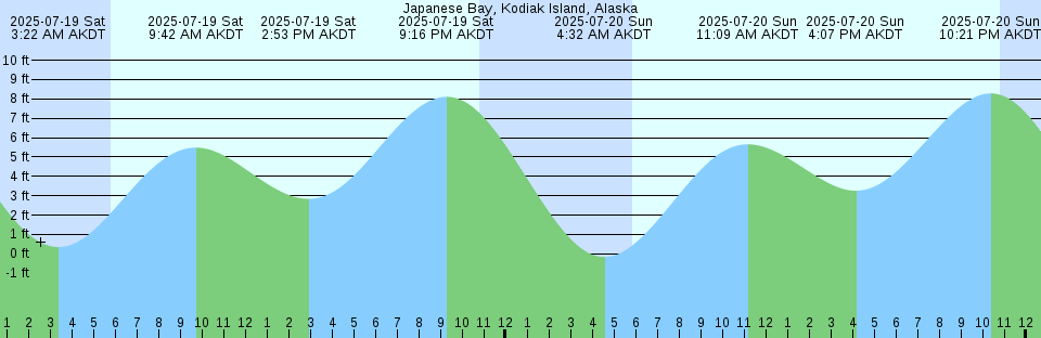 Tide chart: Laguna, Brazil