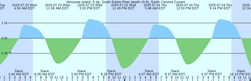 Tide chart: Laird Bayou, East Bay, St. Andrew Bay, Florida