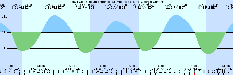 Tide chart: Lake Harbour, Nunavut