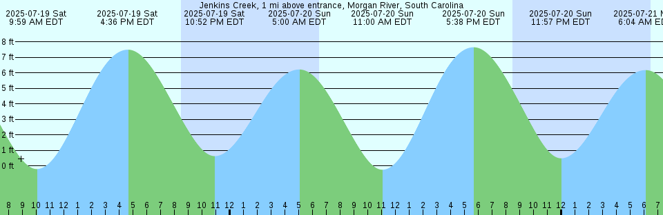 Tide chart: Lake Worth Pier, Florida