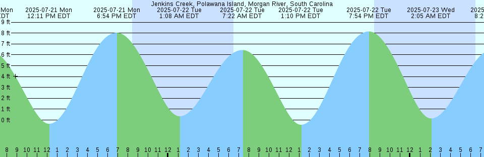 Tide chart: Lake Worth Pier, Florida (2)