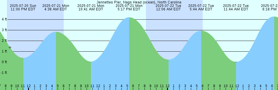 Tide chart: Lake Wyman, ICWW, Florida