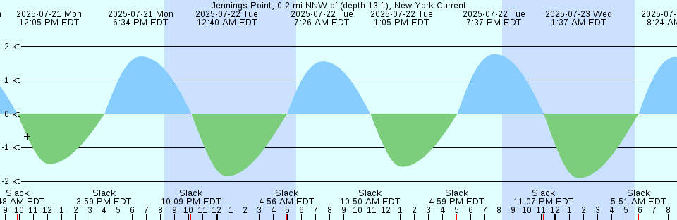Tide chart: Lakes Entrance, Australia