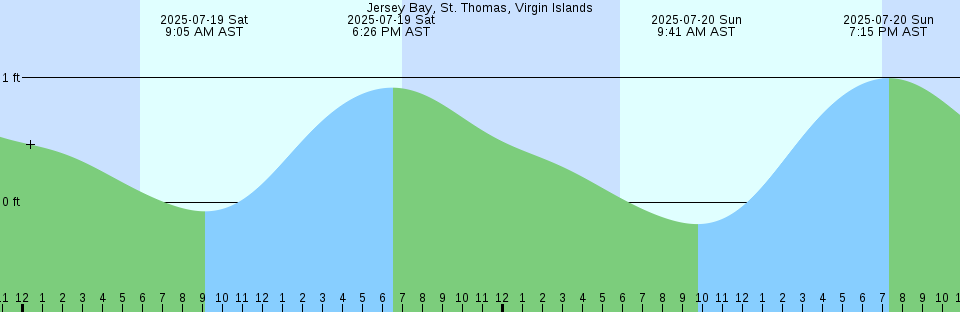 Tide chart: Lance Cove, Newfoundland