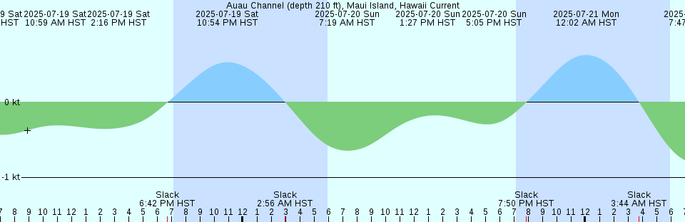 Tide chart: Ashmore Reef, Australia