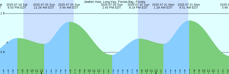 Tide chart: Lanexa, Chickahominy River, Virginia