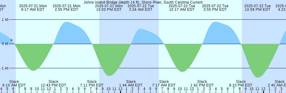 Tide chart: Larry's River, Nova Scotia