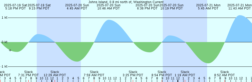 Tide chart: Larsen Island, British Columbia
