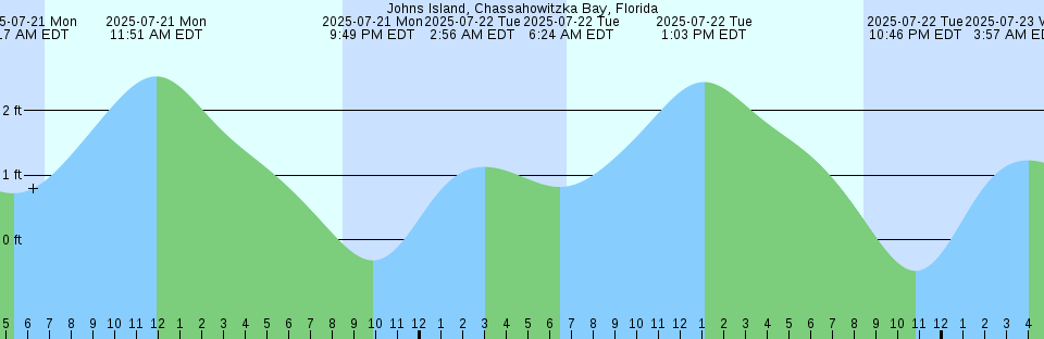 Tide chart: Larsen Island, British Columbia (2)