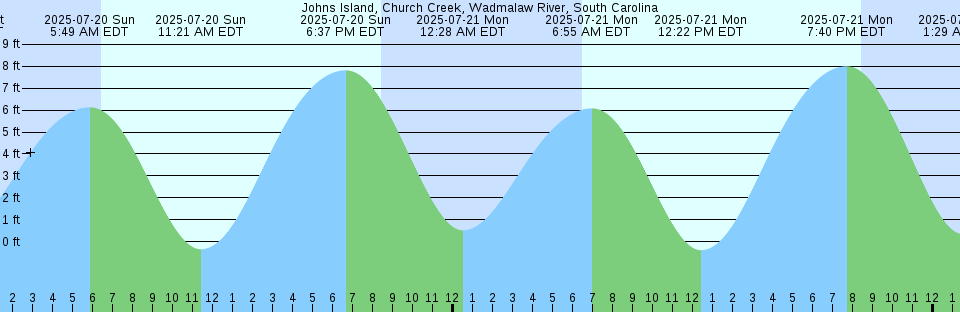 Tide chart: Lauderdale-by-the-Sea, Anglin Fishing Pier, Florida