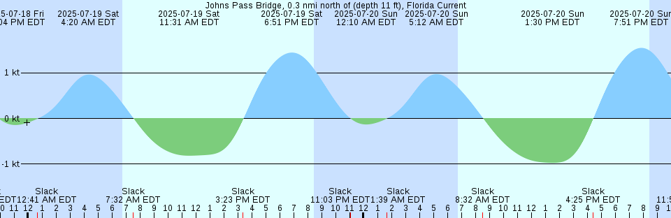 Tide chart: Lauwersoog, Netherlands
