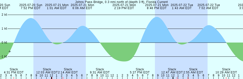 Tide chart: Lawrence Point, East River, New York, New York