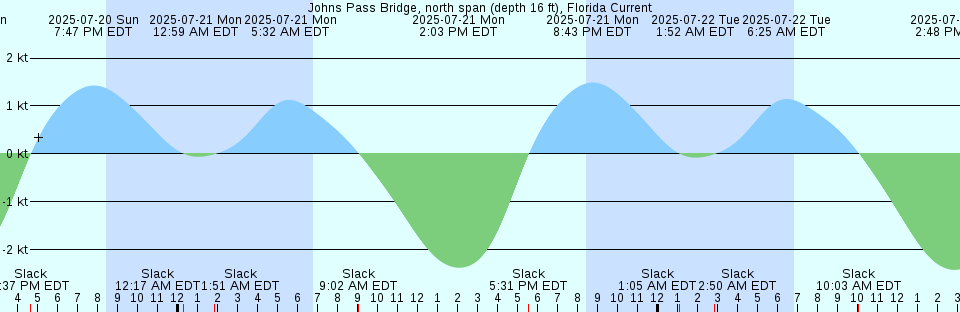 Tide chart: Lawrence Point, Orcas Island, 1.3 mile East of, Washington Current