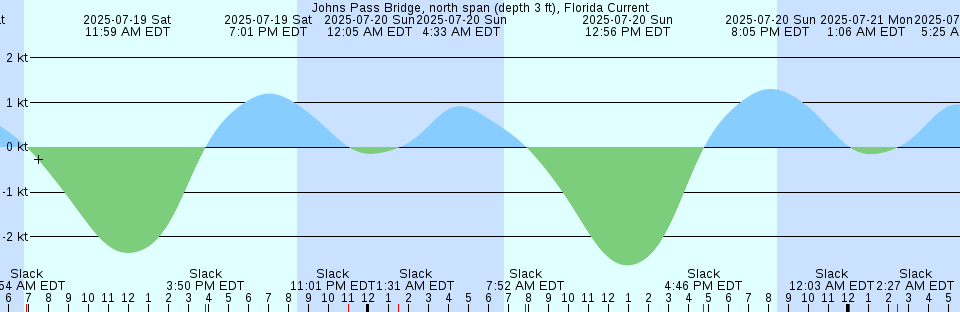 Tide chart: Lawyer Island, British Columbia
