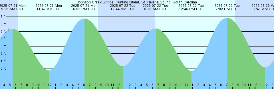 Tide chart: Le Robert, Martinique