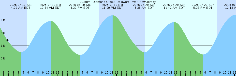 Tide chart: Assab, Eritrea