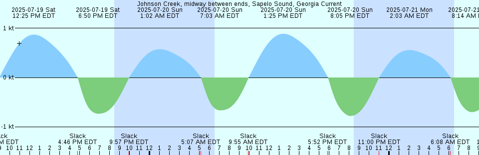 Tide chart: Leadenwah Creek, 3 mi. above entrance, South Carolina