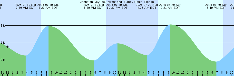 Tide chart: Learmonth, Australia (2)