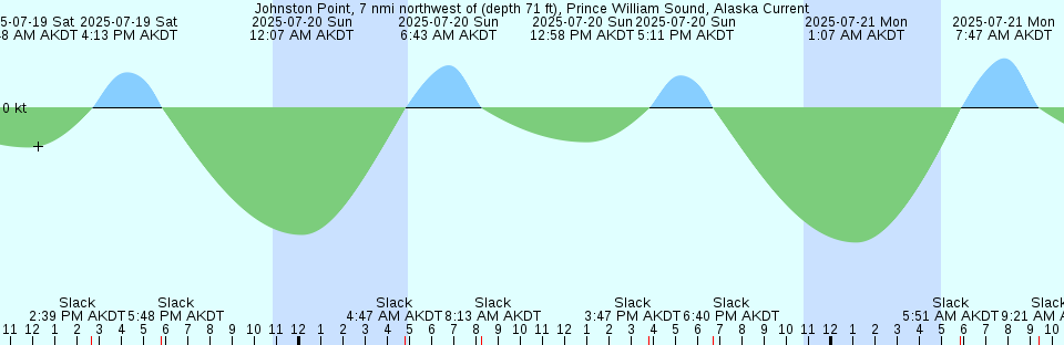Tide chart: Leedstown, Rappahannock River, Virginia