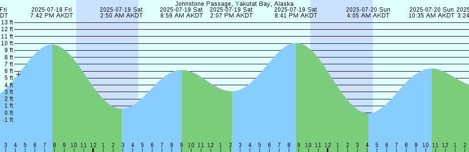 Tide chart: Legaspi, Philippines