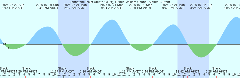 Tide chart: Leipsic River entrance, Delaware Bay, Delaware