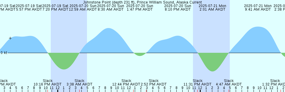 Tide chart: Leipsic, Leipsic River, Delaware Bay, Delaware