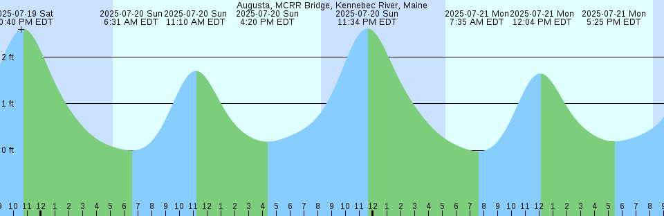 Tide chart: Assacorkin Island, Chincoteague Bay, Maryland