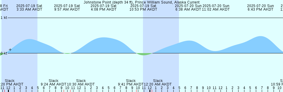 Tide chart: Leith Harbor, South Georgia