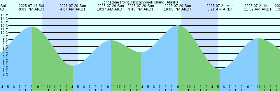 Tide chart: Leith, Scotland