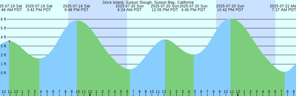 Tide chart: Leith, Scotland (2)