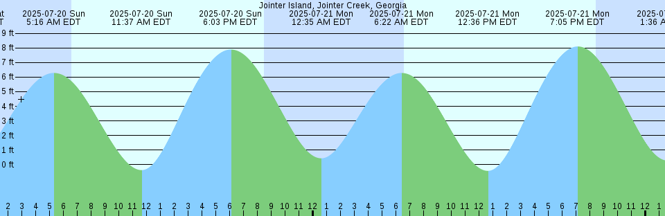 Tide chart: Leixoes, Portugal
