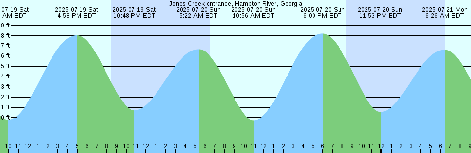 Tide chart: Lenoxville Point, North Carolina