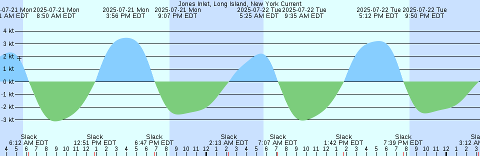 Tide chart: Lepreau Harbour, New Brunswick