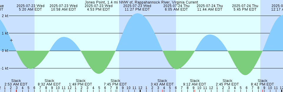 Tide chart: Leroy Bay, British Columbia (2)